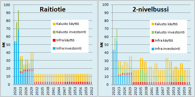 Raitiotien ja bussin LCC-vertailu