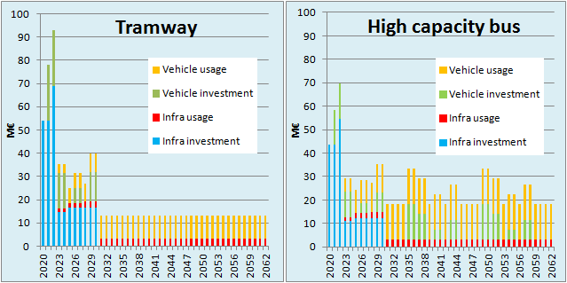 LCC tram and bus comparison