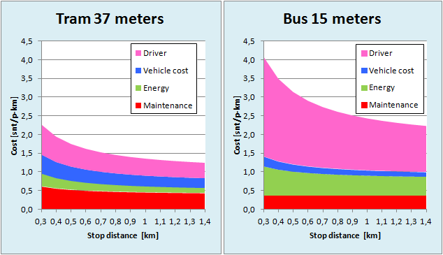 Tram and bus nominal cost